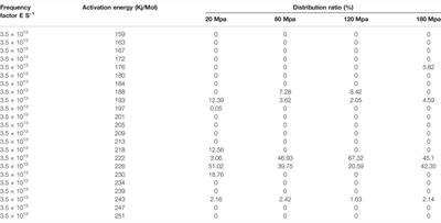 Analysis of Controlling Effect of Temperature–Pressure Conditions on Hydrocarbon Generation of Source Rocks